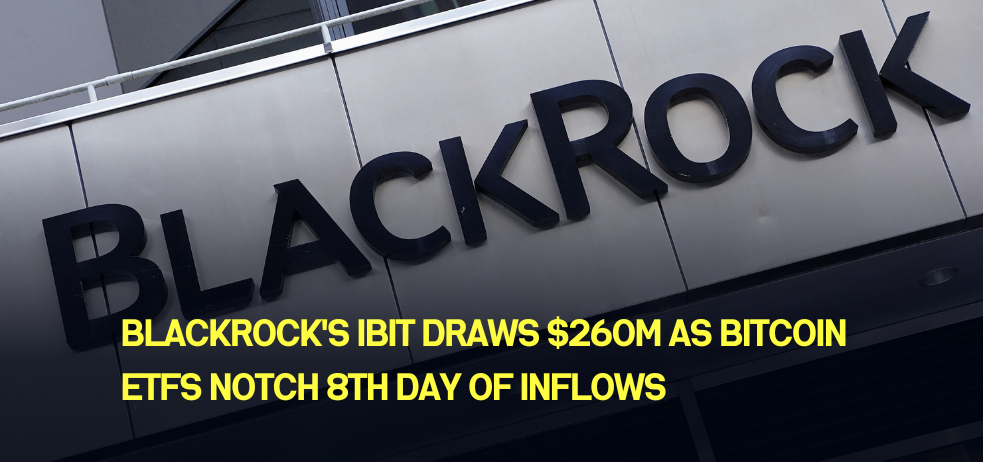 BlackRock's IBIT draws $260M as Bitcoin ETFs notch 8th day of inflows